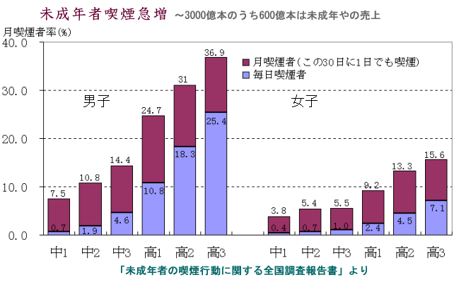 未成年者喫煙急増