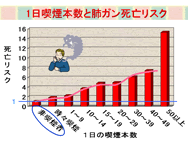 １日の本数とガン死亡率